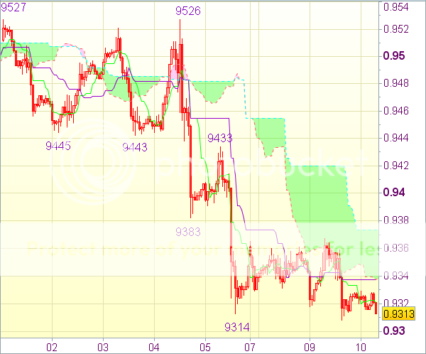 Торговый сигнал форекс на 8.00 GMT: USD/CHF - Короткие позиции от 0,9365