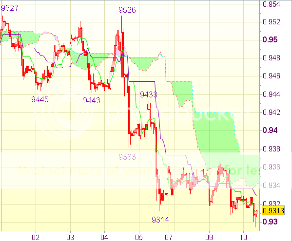 Торговый сигнал форекс на 11.00 GMT: USD/CHF - Короткие позиции от 0,9365 