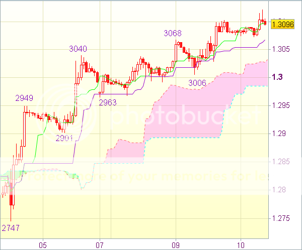 Торговый сигнал форекс на 10 апреля 11.00 GMT: EUR/USD - Вне рынка