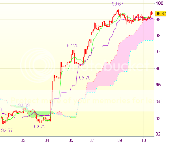 Торговый сигнал форекс на 11.00 GMT: USD/JPY – Короткие позиции от 99,95