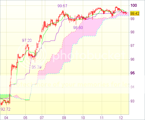 Форекс сигнал на 12.04.13, 8.00 GMT: USD/JPY - Длинные позиции от 98,05