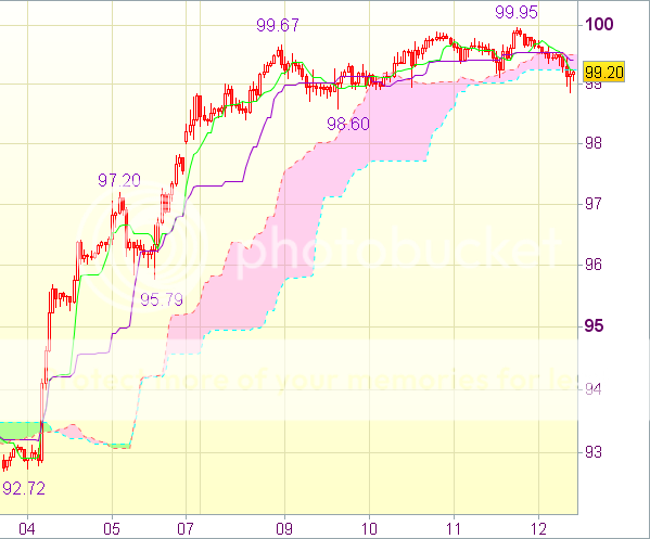 Форекс сигнал на 12.04.13, 11.00 GMT: USD/JPY - Короткие позиции от 100,45