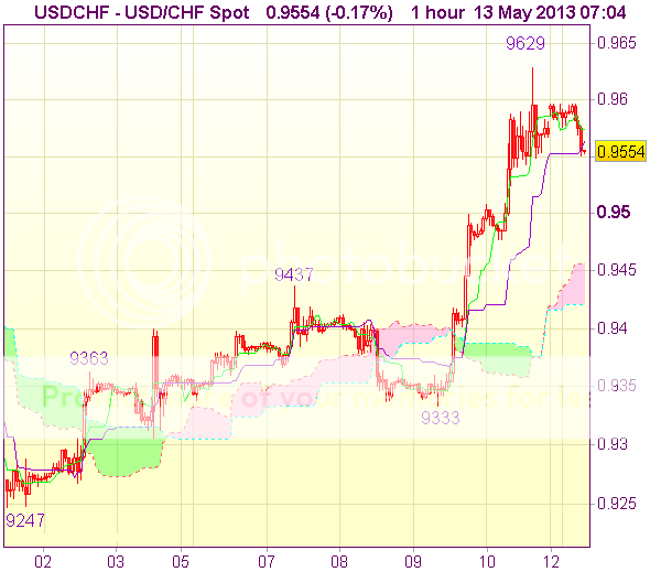Торговые сигналы форекс: USD/CHF - Длинные позиции от 0,9500