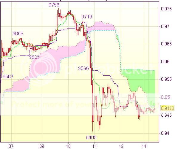 Торговые сигналы форекс: USD/CHF - Короткие позиции от 0,9570