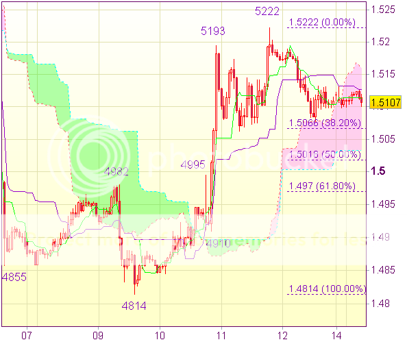Торговые сигналы форекс: GBP/USD - Короткие позиции от 1,5105