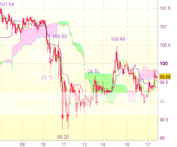 Торговые сигналы форекс на 11.00 GMT по валютной паре: USD/JPY- Вне рынка