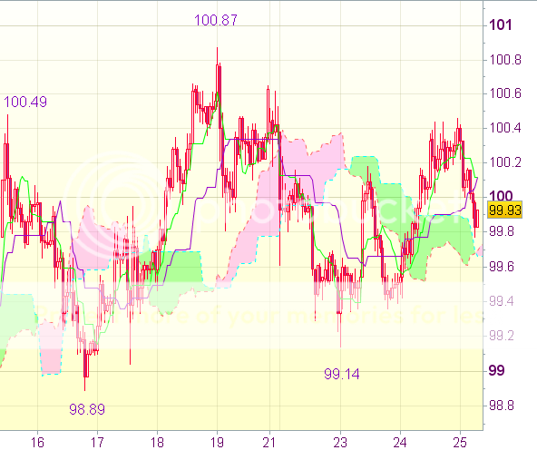 Торговые сигналы форекс на 8.00 GMT: USD/JPY - Короткие позиции от 100,70