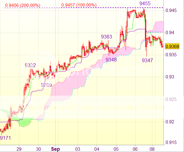 Торговые сигналы форекс на 11.00 GMT: USD/CHF - Короткие позиции от 0,9430