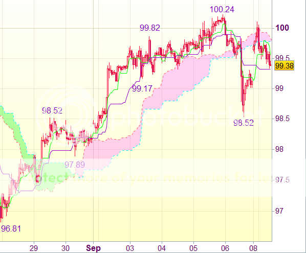 Торговые сигналы форекс на 11.00 GMT по паре: USD/JPY - Вне рынка