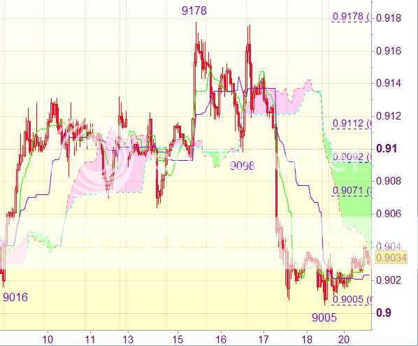 Торговые сигналы форекс: USD/CHF - Держать длинные позиции от 0,9035