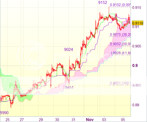 Торговые сигналы форекс по паре USD/CHF - Длинные позиции от 0,9050