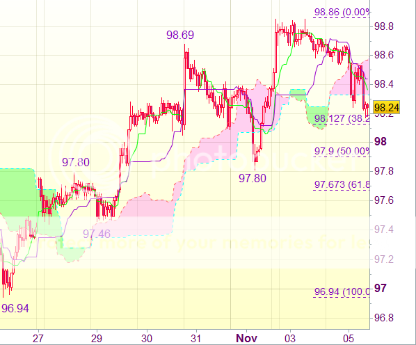 Торговые сигналы форекс по паре USD/JPY - Длинные позиции от 98,00