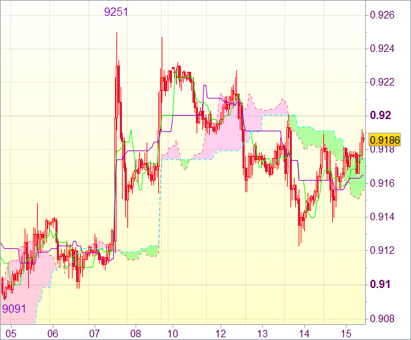 Торговый сигнал форекс на 11.00 GMT: USD/CHF - Длинные позиции от 0,9100