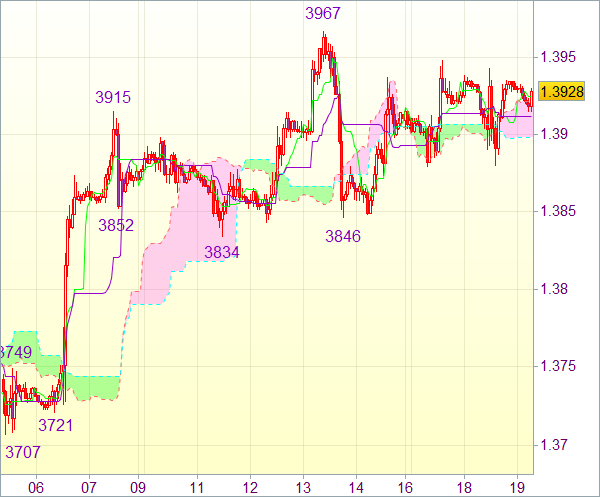 EUR/USD 