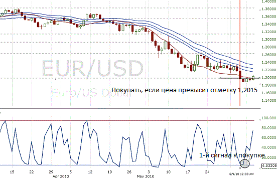 Дневной график движения пары EUR/USD