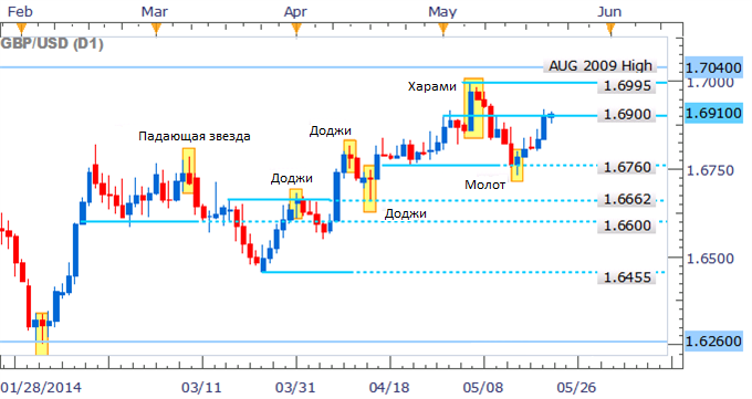 GBP/USD 