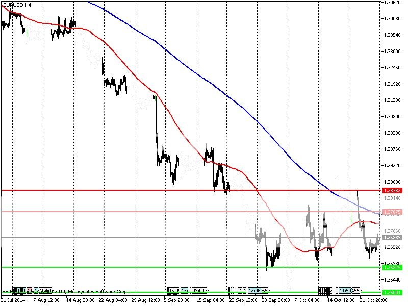 Технический прогноз по валютной паре EUR/USD на 27 октября 2014 года