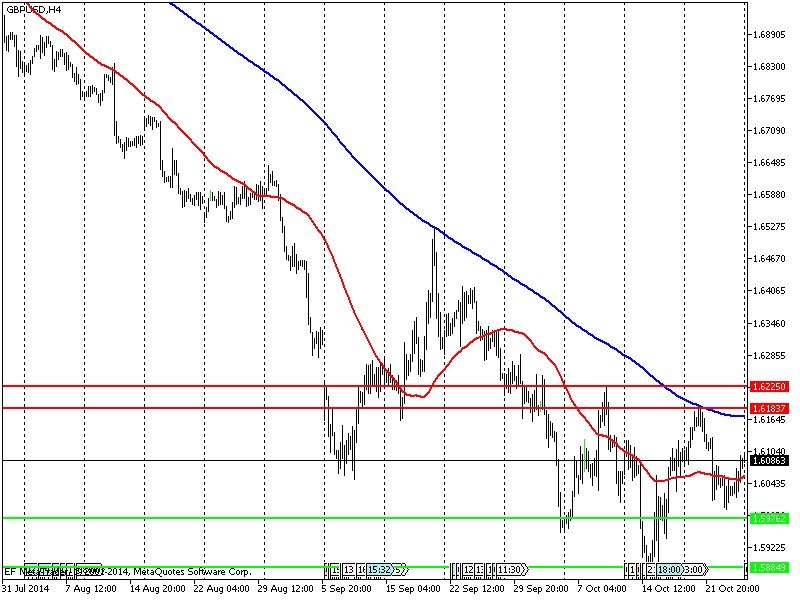 Технический прогноз по валютной паре GBP/USD на 27 октября 2014 года