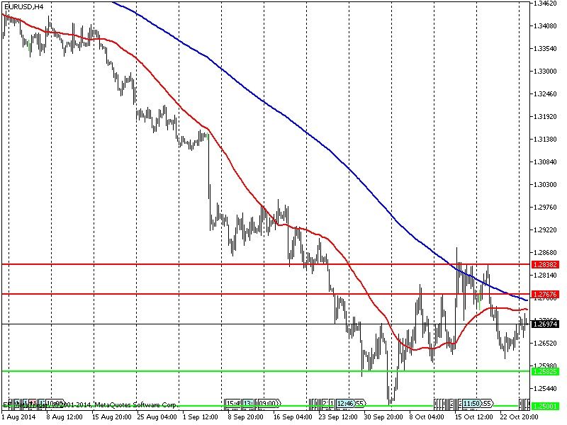Технический прогноз по валютной паре EUR/USD на 28 октября 2014 года
