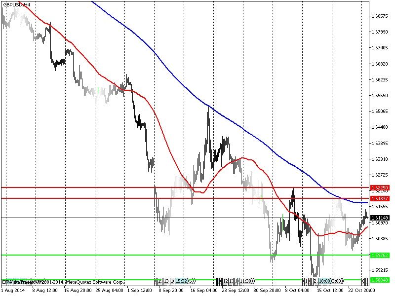 Технический прогноз по валютной паре GBP/USD на 28 октября 2014 года