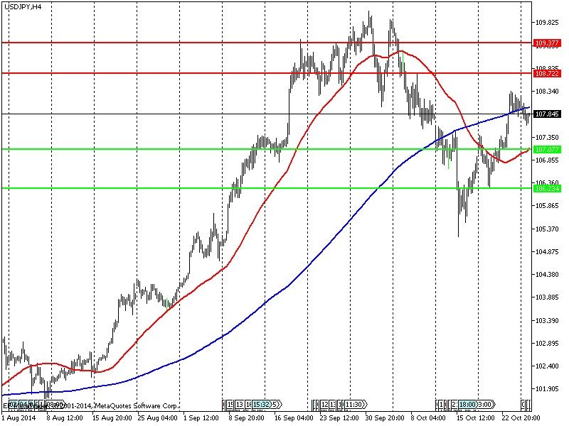 Технический прогноз по валютной паре USD/JPY на 28 октября 2014 года