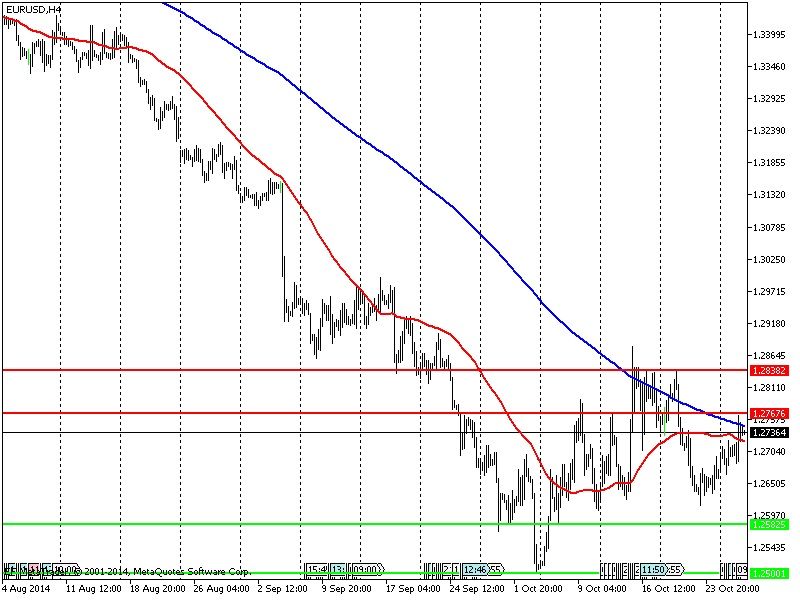 Технический прогноз по валютной паре EUR/USD на 29 октября 2014 года