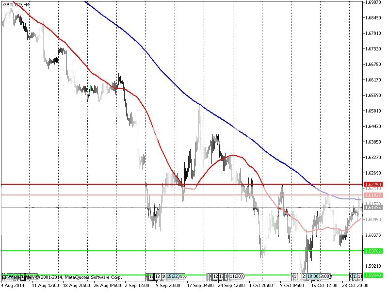 Технический прогноз по валютной паре GBP/USD на 29 октября 2014 года