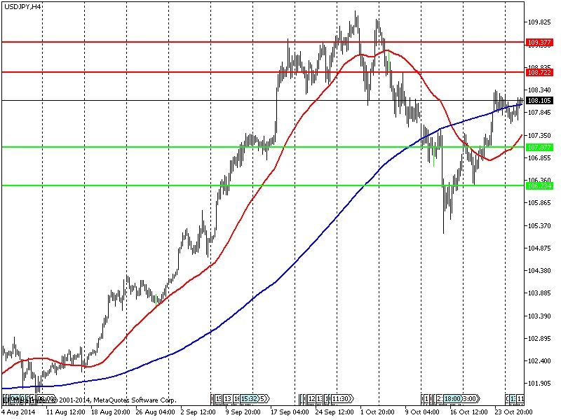Технический прогноз по валютной паре USD/JPY на 29 октября 2014 года