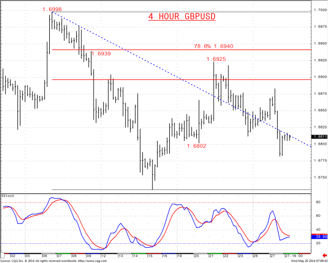 GBP/USD: Пара намерена протестировать ключевую поддержку 1,6770
