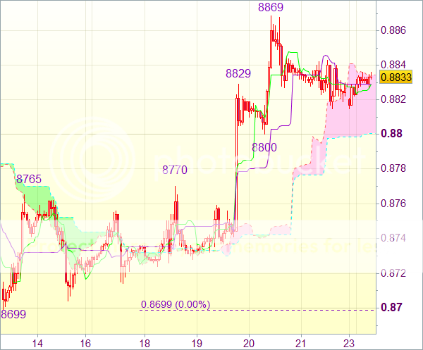 Торговые сигналы форекс: USD/CHF