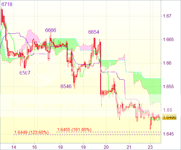 Торговые сигналы форекс: GBP/USD