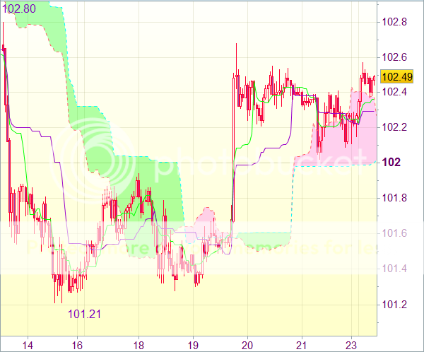 Торговые сигналы форекс: USD/JPY