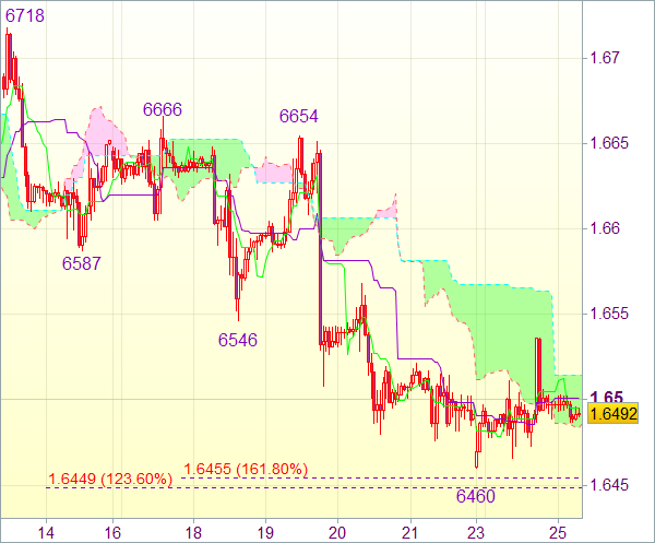 Торговый сигнал валютного рынка: GBP/USD