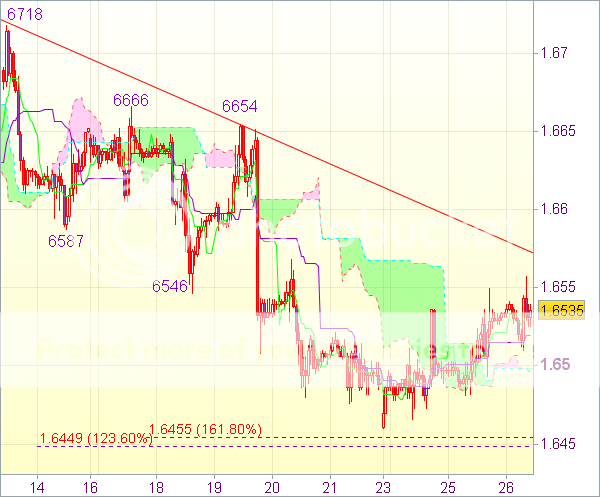 Forex сигнал GBP/USD