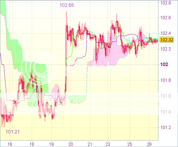 Forex сигнал USD/JPY 