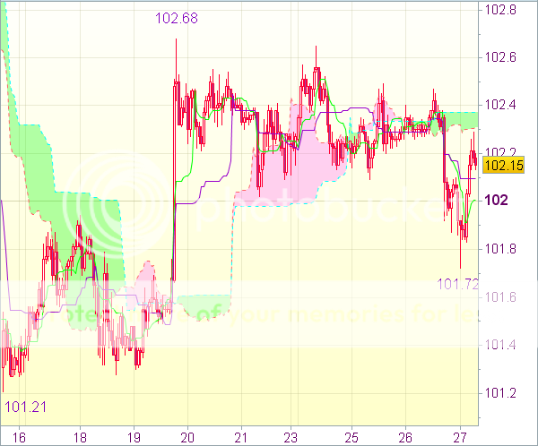 Торговый сигнал форекс: USD/JPY 