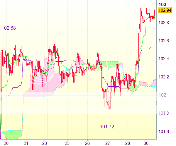 Торговый сигнал форекс: USD/JPY 