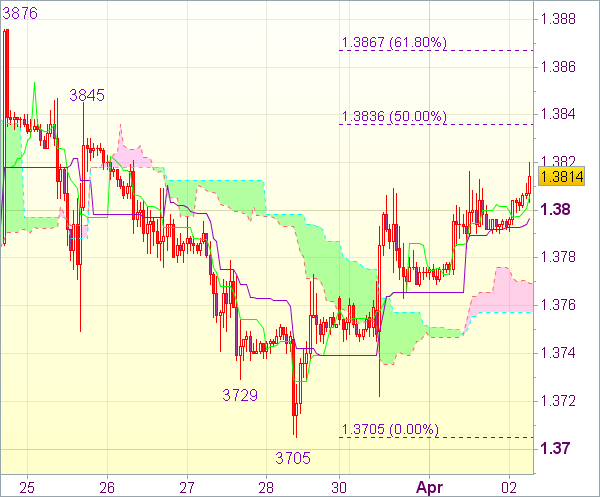 Сигнал Forex для EUR/USD 