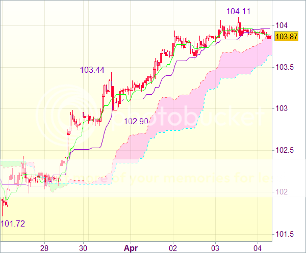 Forex сигнал для USD/JPY 