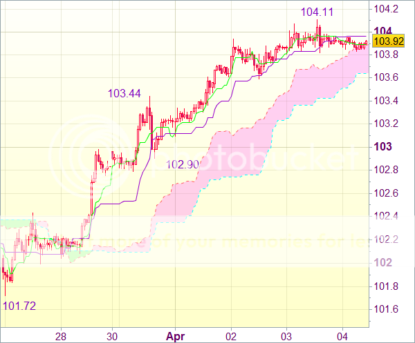 Торговый сигнал для пары USD/JPY