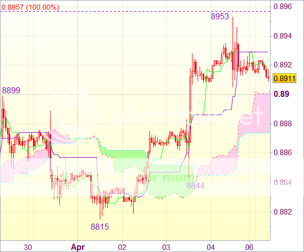 Торговый сигнал форекс: USD/CHF 