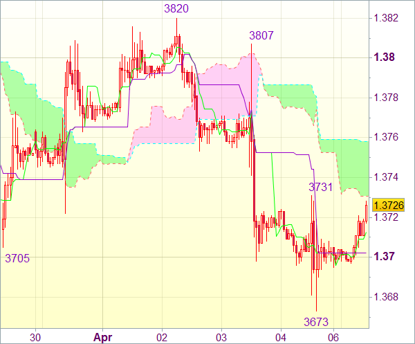 Торговая рекомендация форекс: EUR/USD 