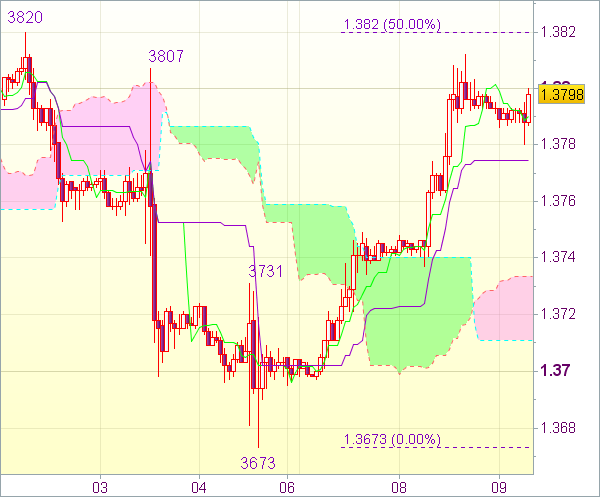 Сигнал валютного рынка для пары EUR/USD