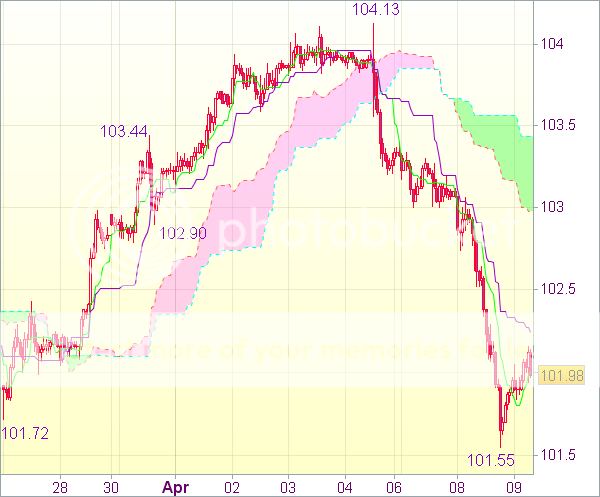 Сигнал валютного рынка для пары USD/JPY