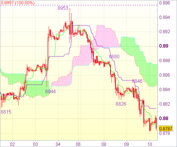 Торговый сигнал: Валютная пара USD/CHF 
