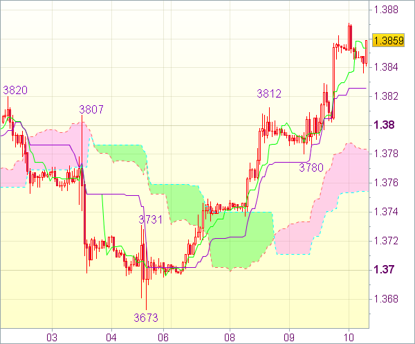 Торговый сигнал: Пара EUR/USD 