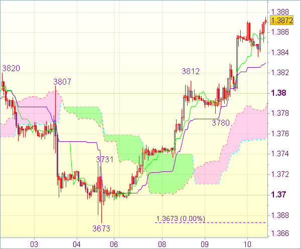 Торговый сигнал форекс на 11.00 GMT: EUR/USD 