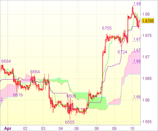 Торговый сигнал форекс на 11.00 GMT: GBP/USD 