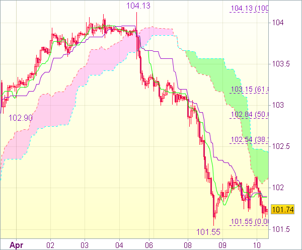 Торговый сигнал: Пара USD/JPY 
