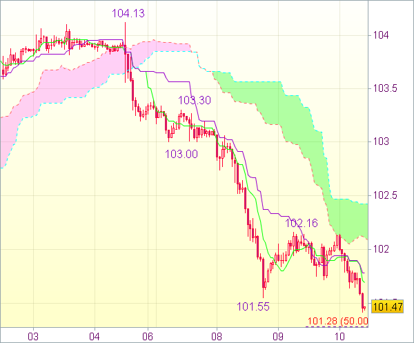 Торговый сигнал форекс: USD/JPY